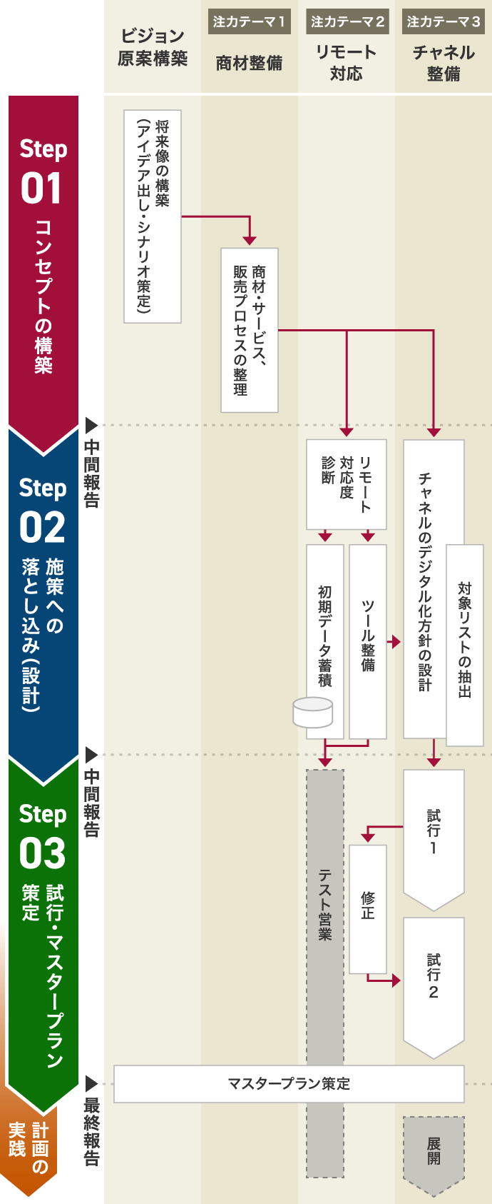 DX戦略策定支援の流れのイメージ図