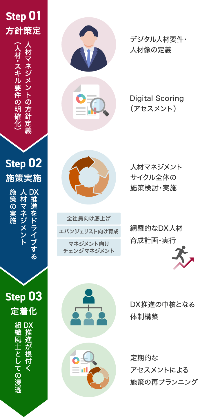 DX人材育成支援の流れのイメージ図