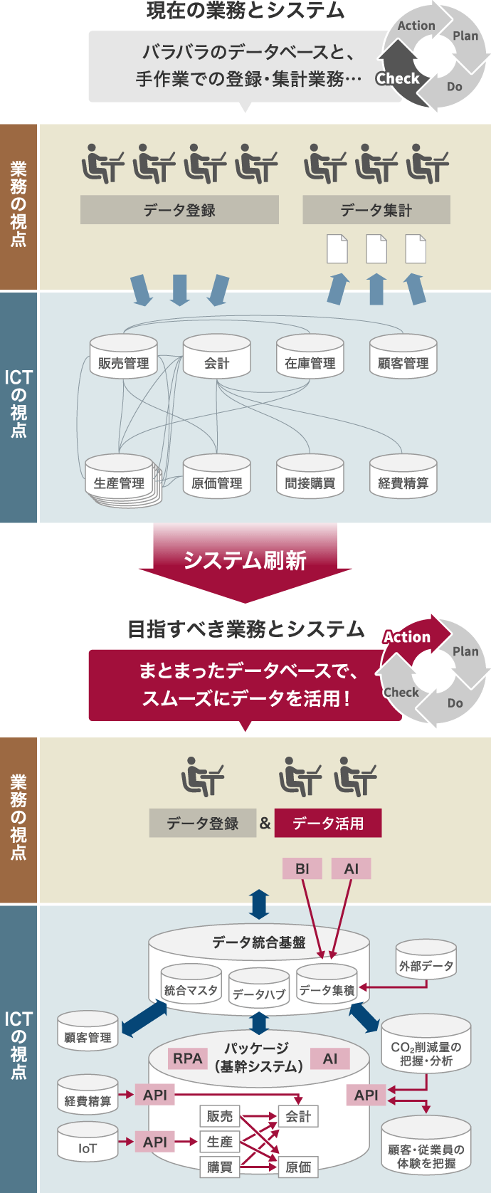 システム刷新前後のイメージ図