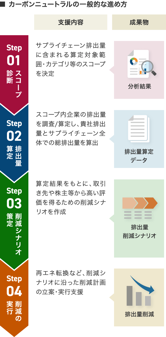 カーボンニュートラルの一般的な進め方のイメージ図