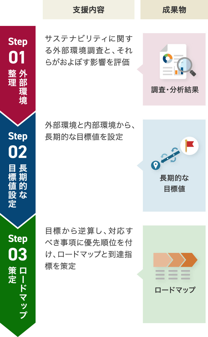 SX戦略／ロードマップ策定支援の流れのイメージ図