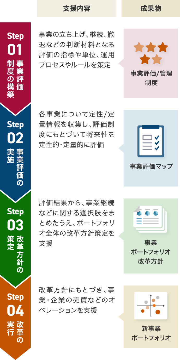 事業ポートフォリオ改革支援の流れのイメージ図