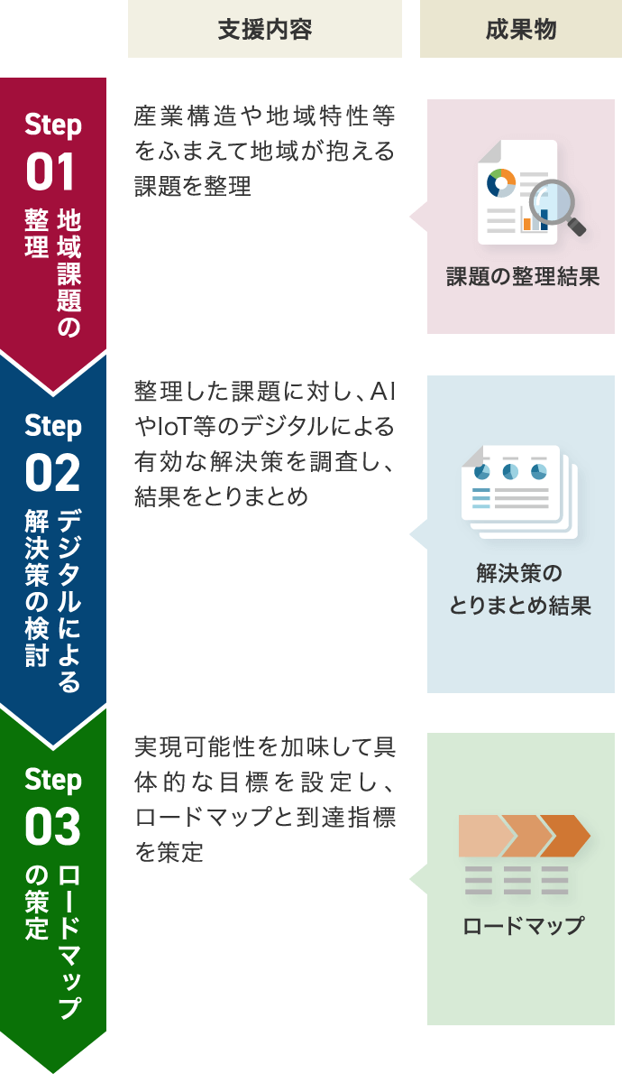 Society5.0推進支援の流れのイメージ図