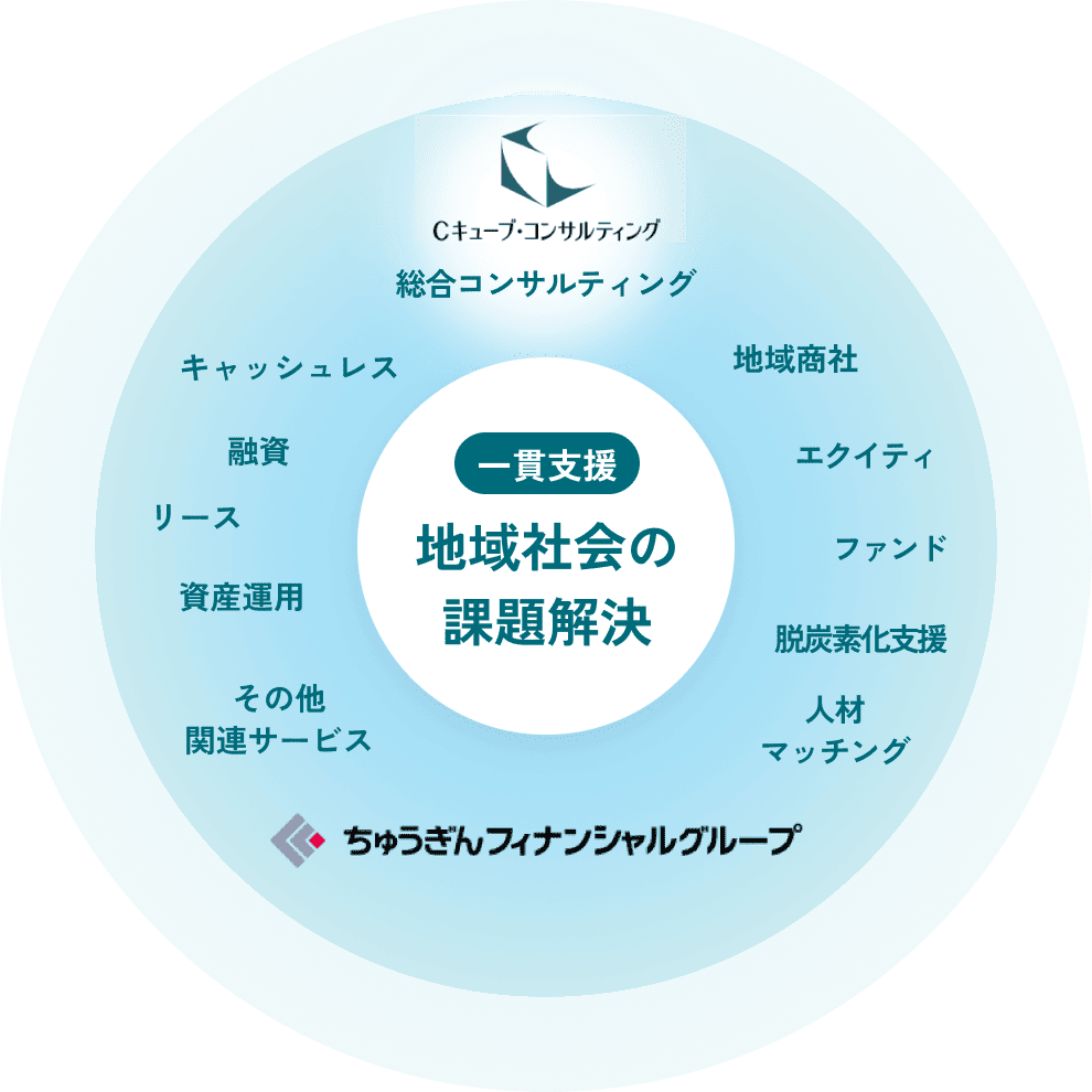 一貫支援　地域社会の課題解決　ちゅうぎんフィナンシャルグループ